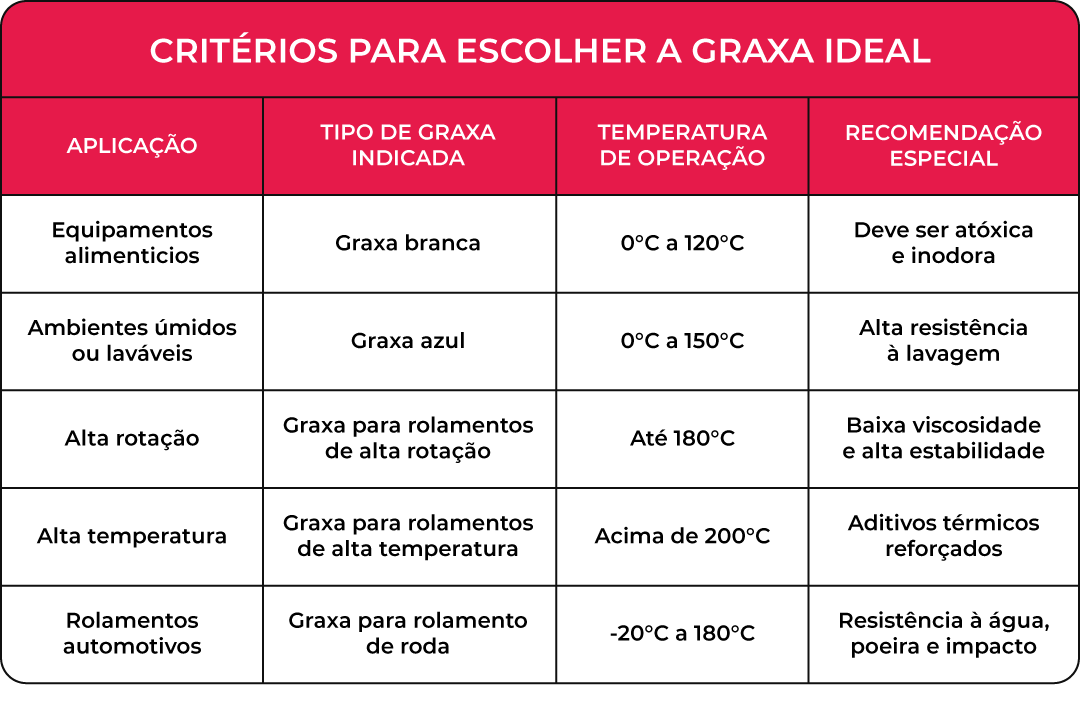 Tabela comparativa para escolher a graxa ideal 