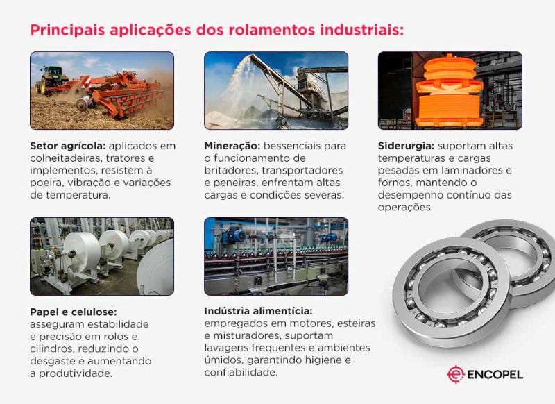 Principais aplicações dos rolamentos industriais:

Indústria alimentícia: empregados em motores, esteiras e misturadores, suportam lavagens frequentes e ambientes úmidos, garantindo higiene e confiabilidade.
Setor agrícola: aplicados em colheitadeiras, tratores e implementos, resistem à poeira, vibração e variações de temperatura.
Mineração: essenciais para o funcionamento de britadores, transportadores e peneiras, enfrentam altas cargas e condições severas.
Siderurgia: suportam altas temperaturas e cargas pesadas em laminadores e fornos, mantendo o desempenho contínuo das operações.
Papel e celulose: asseguram estabilidade e precisão em rolos e cilindros, reduzindo o desgaste e aumentando a produtividade.
