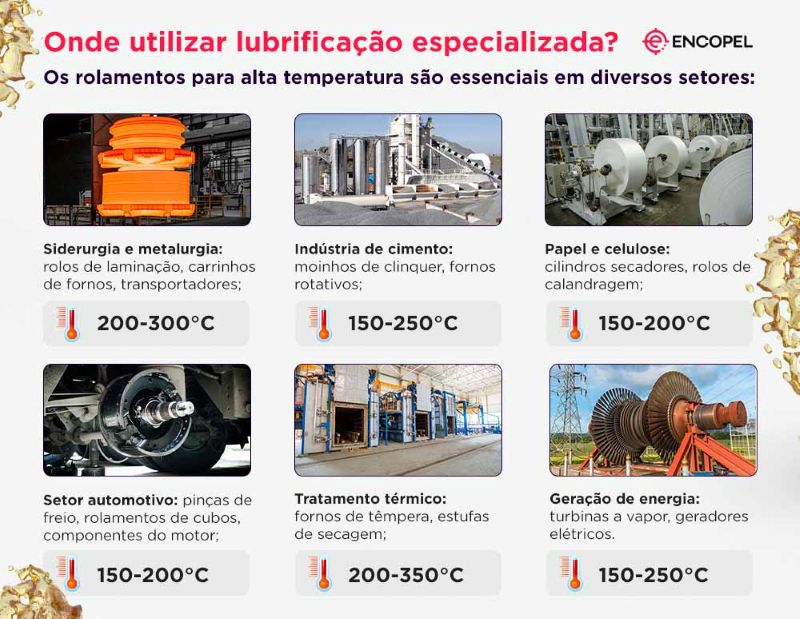 Onde utilizar lubrificação especializada?
Os rolamentos para alta temperatura são essenciais em diversos setores:
Siderurgia e metalurgia: rolos de laminação, carrinhos de fornos, transportadores (200-300°C);
Indústria de cimento: moinhos de clinquer, fornos rotativos (150-250°C);
Papel e celulose: cilindros secadores, rolos de calandragem (150-200°C);
Setor automotivo: pinças de freio, rolamentos de cubos, componentes do moto
