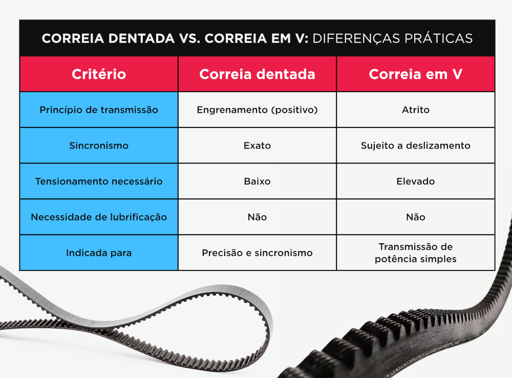 Tabela comparativa entre correia dentada e correia em V. A arte apresenta diferenças práticas entre os dois sistemas de transmissão, destacando que a correia dentada opera por engrenamento positivo, oferece sincronismo exato e requer baixo tensionamento, enquanto a correia em V funciona por atrito, pode sofrer deslizamento e exige maior tensionamento. Ambas dispensam lubrificação. A correia dentada é indicada para aplicações que exigem precisão e sincronismo, e a correia em V para transmissões de potência mais simples. Imagens de correias aparecem na parte inferior da composição.