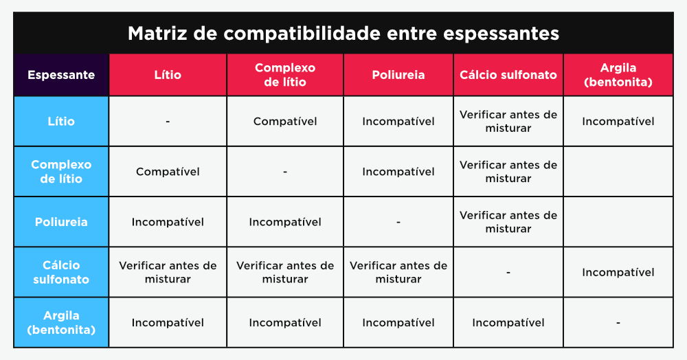 Tabela comparativa apresenta a compatibilidade entre diferentes espessantes de graxas industriais, incluindo lítio, complexo de lítio, poliureia, cálcio sulfonato e argila bentonita.
