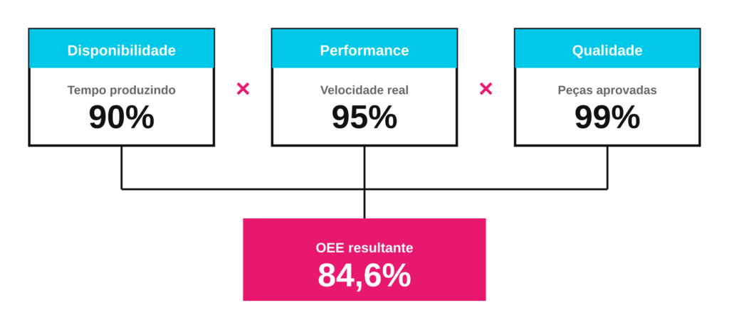 Infográfico mostra o cálculo do OEE a partir de disponibilidade de 90%, performance de 95% e qualidade de 99%, resultando em OEE de 84,6%.
